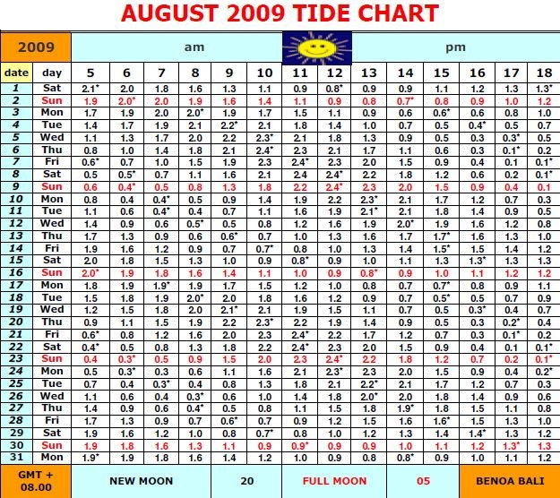 Tide Chart.