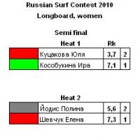 Результаты Чемпионата России по серфингу на Бали’2010: Лонгборд, женщины