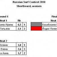 Результаты Чемпионата России по серфингу на Бали 2010: Шортборд, женщины